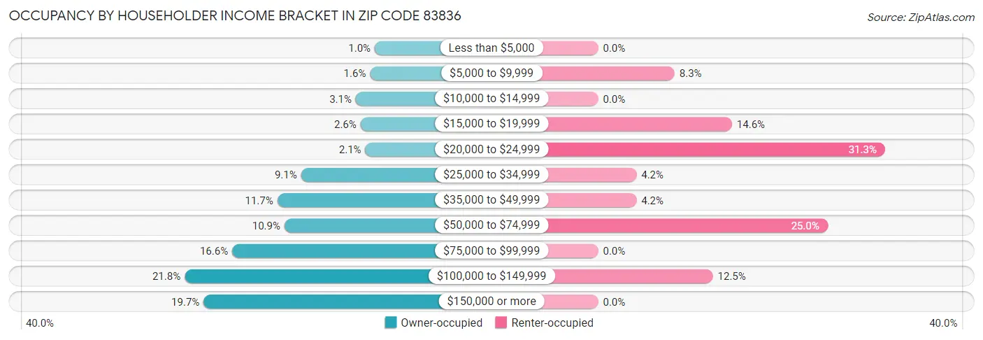 Occupancy by Householder Income Bracket in Zip Code 83836