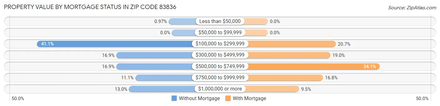 Property Value by Mortgage Status in Zip Code 83836