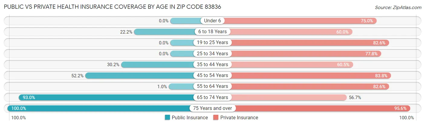 Public vs Private Health Insurance Coverage by Age in Zip Code 83836