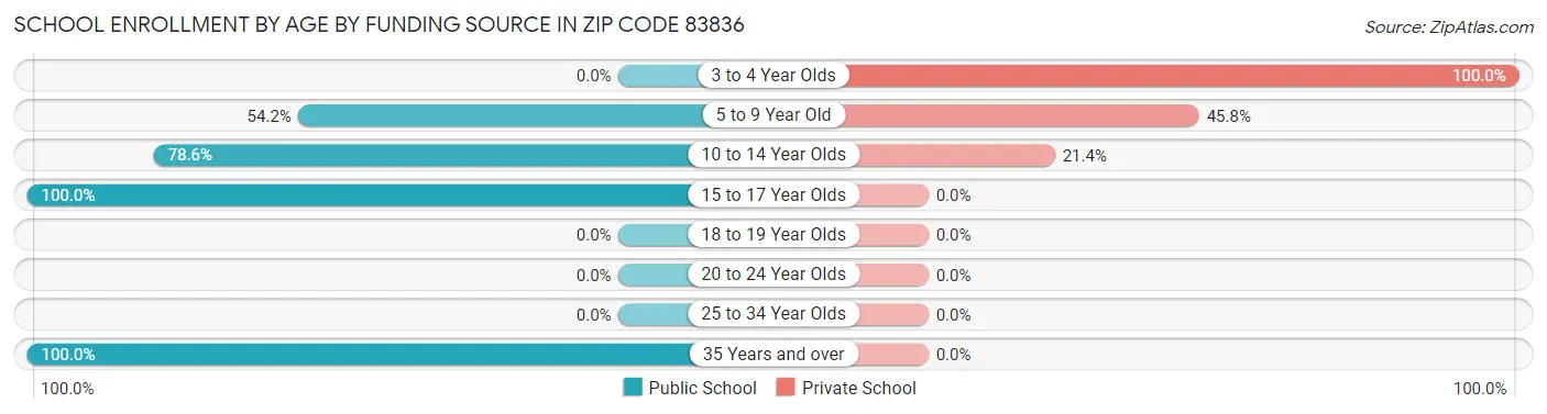 School Enrollment by Age by Funding Source in Zip Code 83836