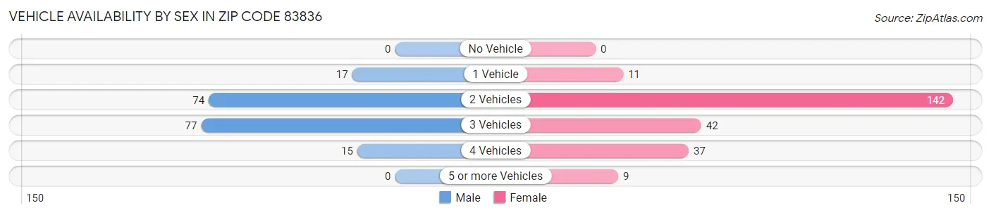 Vehicle Availability by Sex in Zip Code 83836