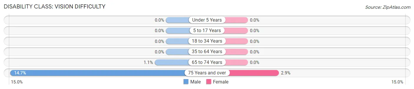 Disability in Zip Code 83836: <span>Vision Difficulty</span>