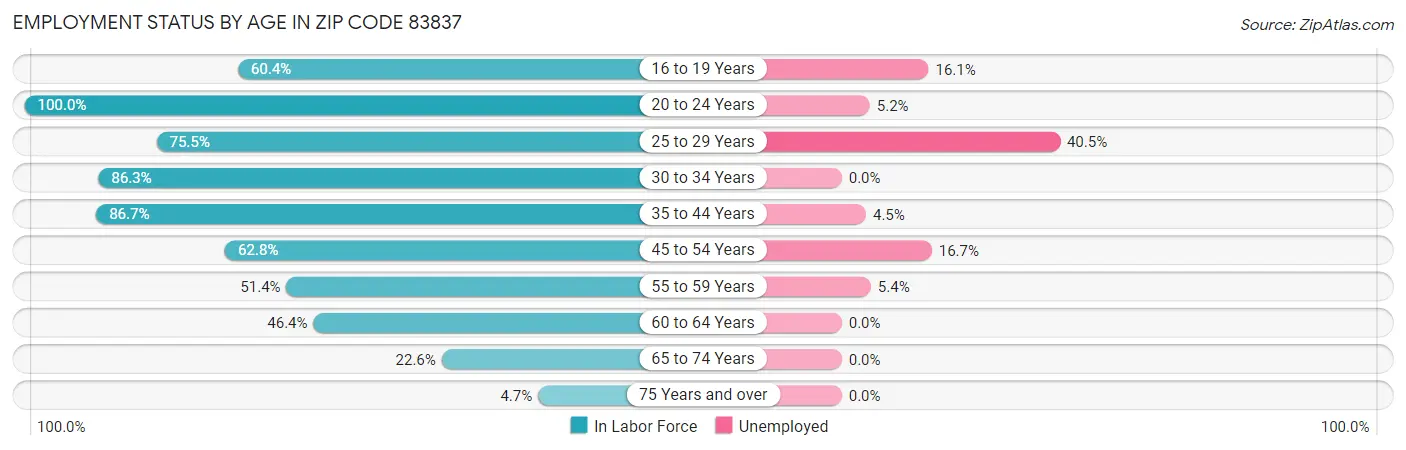 Employment Status by Age in Zip Code 83837