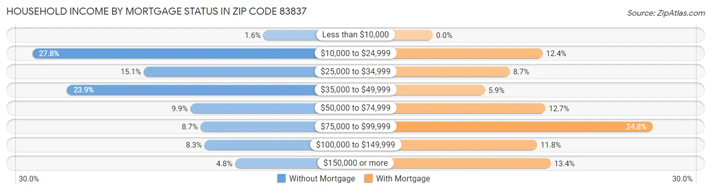 Household Income by Mortgage Status in Zip Code 83837