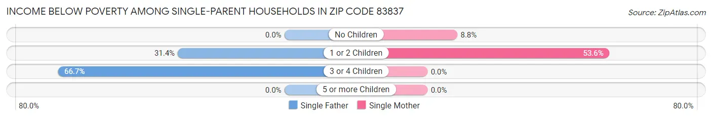 Income Below Poverty Among Single-Parent Households in Zip Code 83837