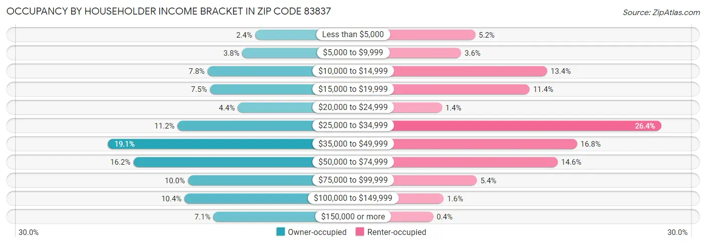 Occupancy by Householder Income Bracket in Zip Code 83837