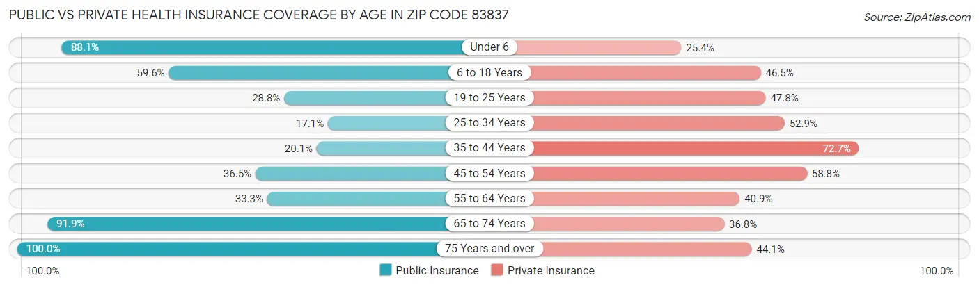 Public vs Private Health Insurance Coverage by Age in Zip Code 83837