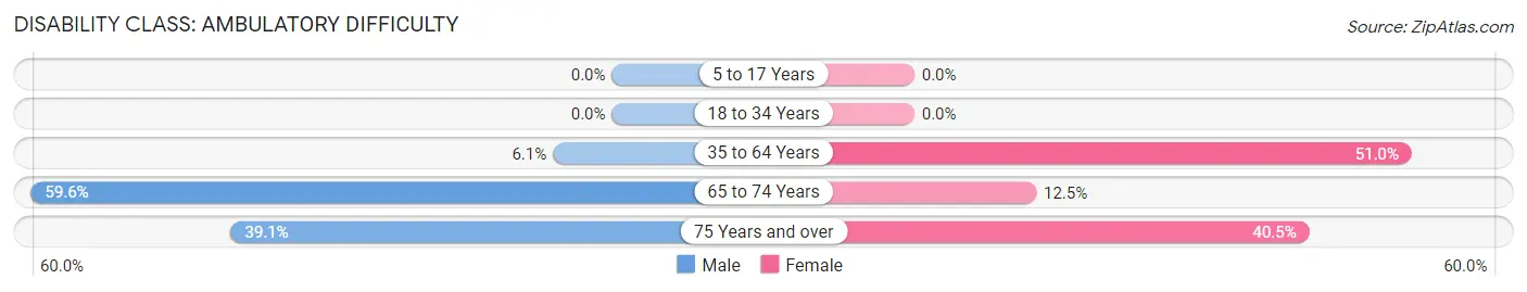 Disability in Zip Code 83839: <span>Ambulatory Difficulty</span>