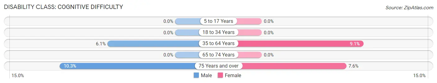 Disability in Zip Code 83839: <span>Cognitive Difficulty</span>