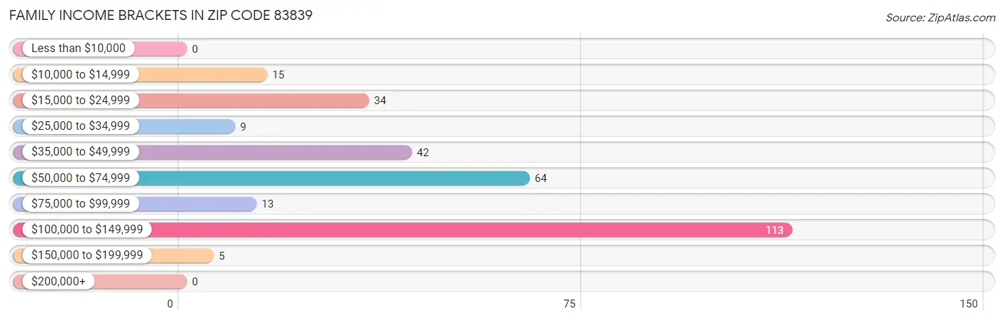 Family Income Brackets in Zip Code 83839