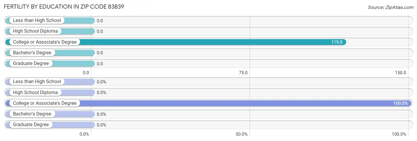 Female Fertility by Education Attainment in Zip Code 83839