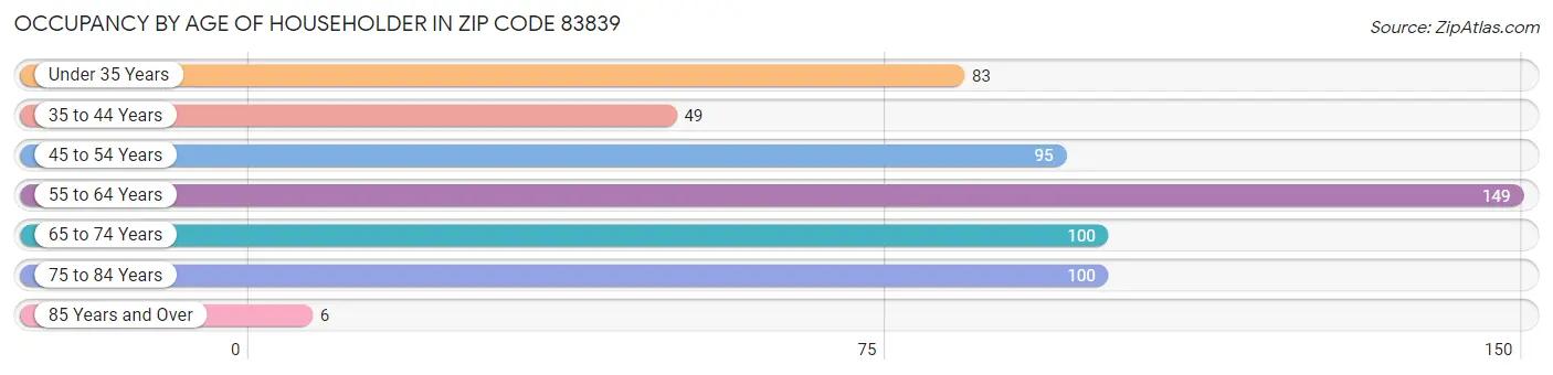 Occupancy by Age of Householder in Zip Code 83839