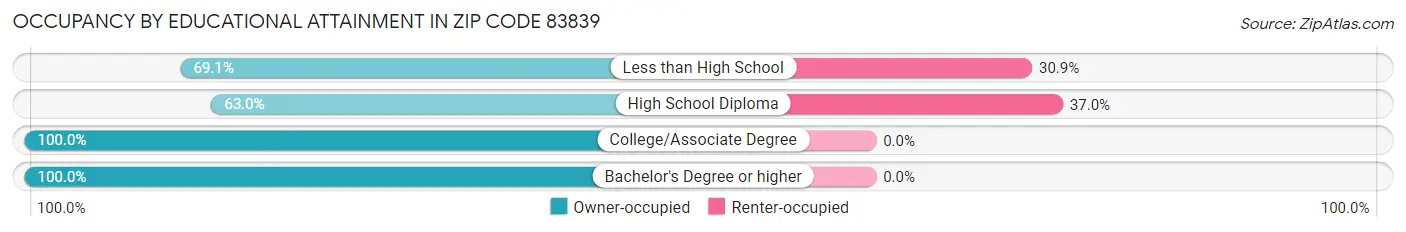 Occupancy by Educational Attainment in Zip Code 83839