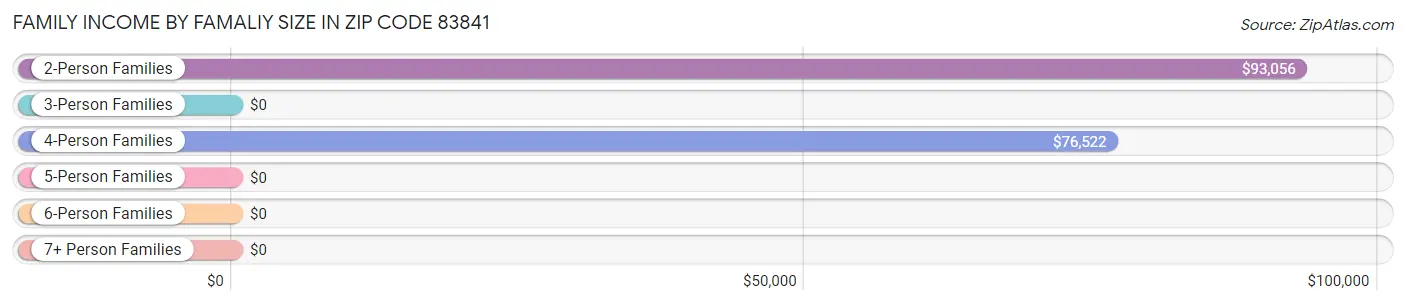 Family Income by Famaliy Size in Zip Code 83841