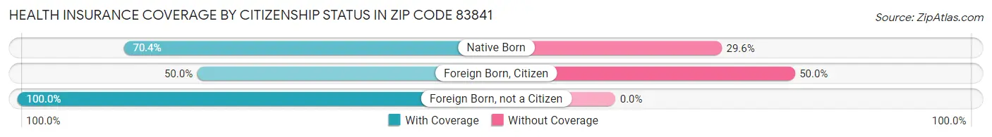 Health Insurance Coverage by Citizenship Status in Zip Code 83841