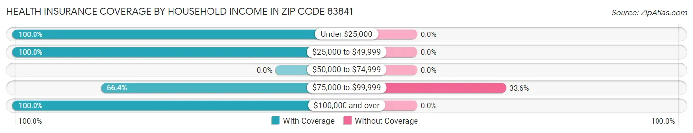 Health Insurance Coverage by Household Income in Zip Code 83841