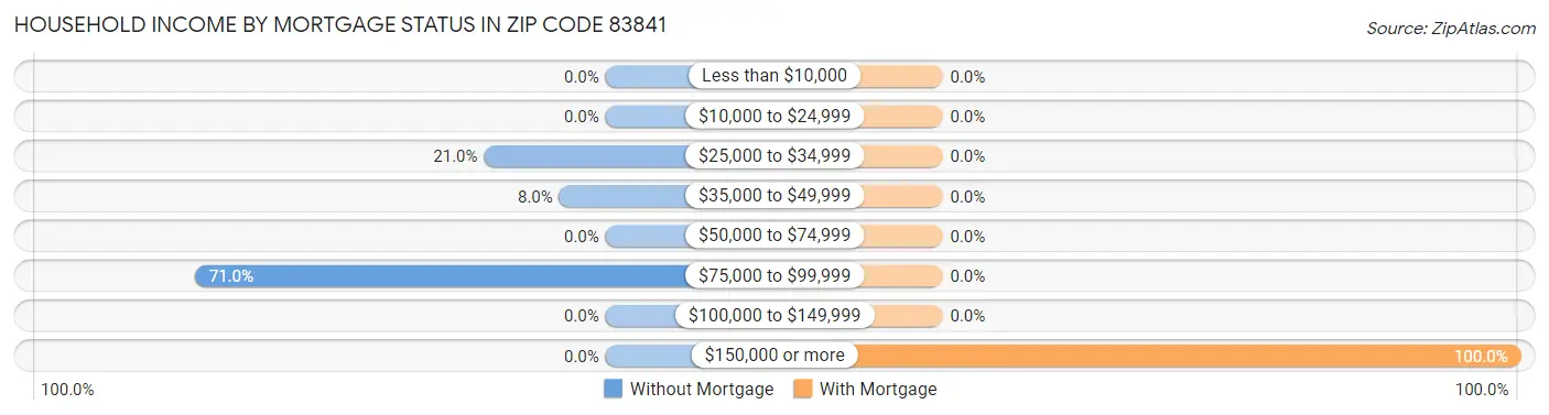Household Income by Mortgage Status in Zip Code 83841