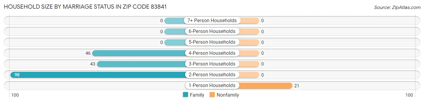 Household Size by Marriage Status in Zip Code 83841