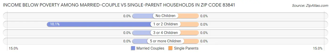 Income Below Poverty Among Married-Couple vs Single-Parent Households in Zip Code 83841