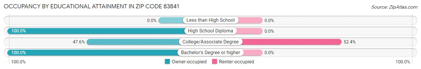 Occupancy by Educational Attainment in Zip Code 83841