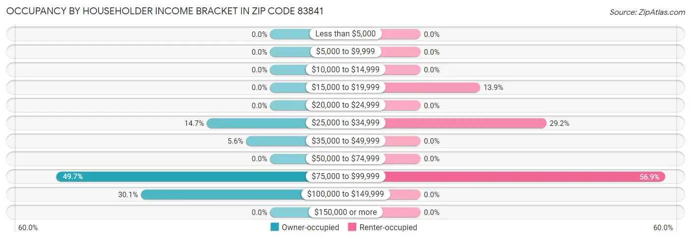 Occupancy by Householder Income Bracket in Zip Code 83841