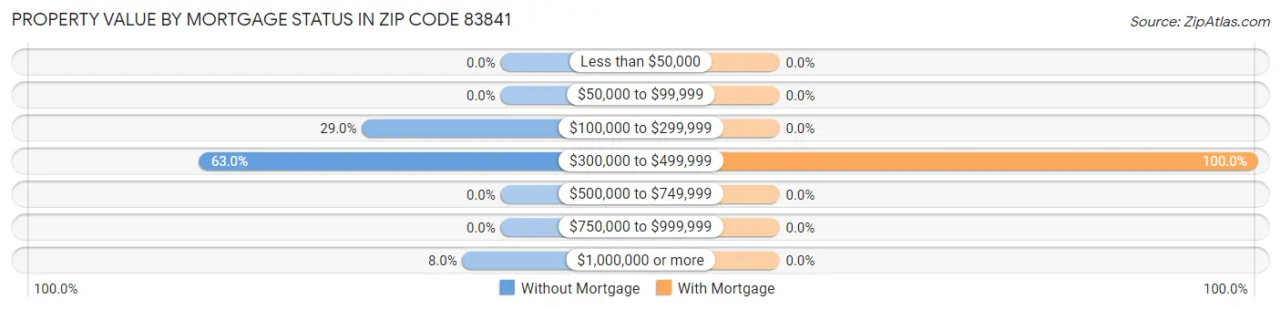 Property Value by Mortgage Status in Zip Code 83841