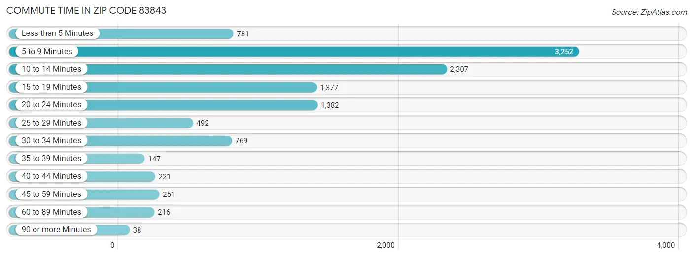 Commute Time in Zip Code 83843