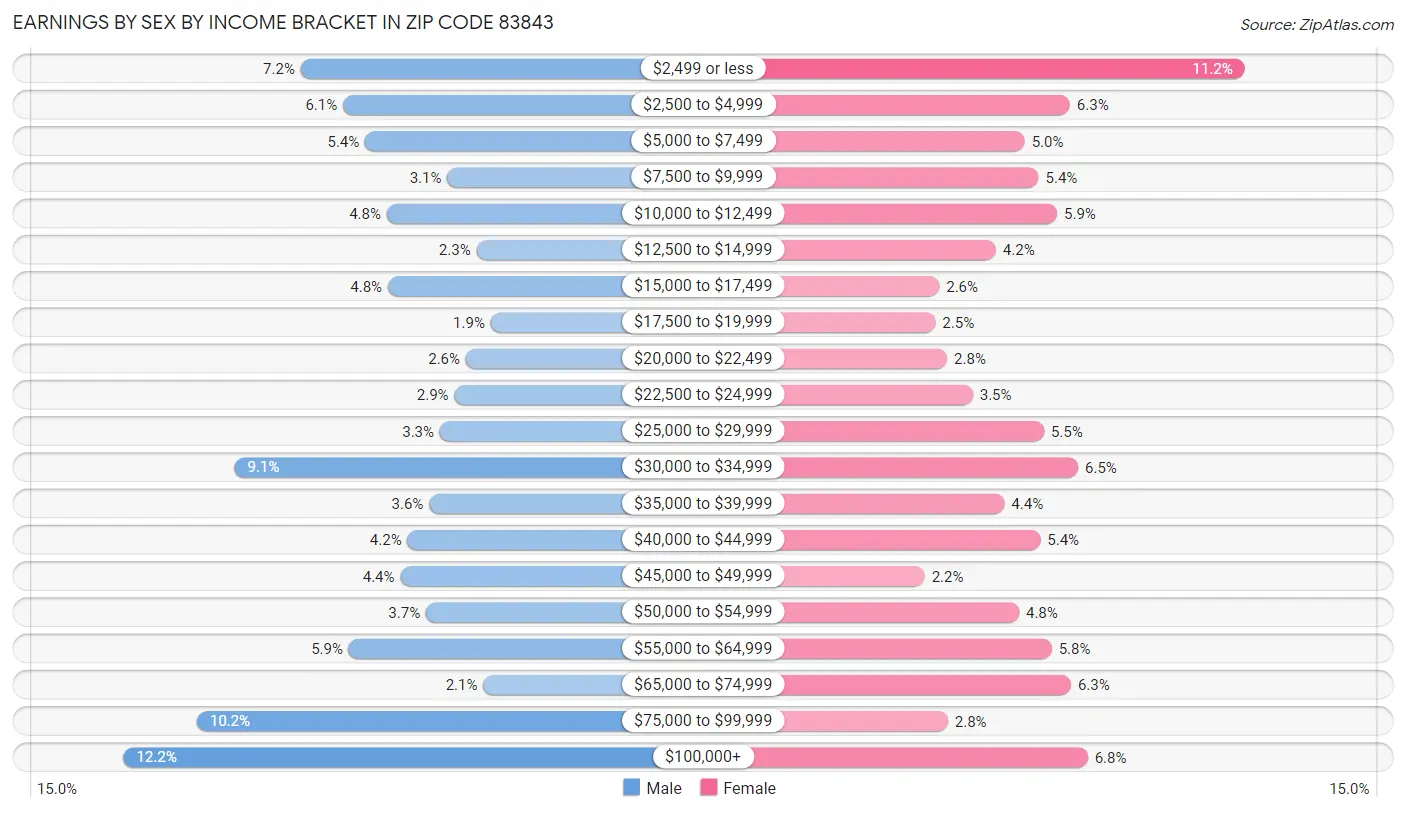 Earnings by Sex by Income Bracket in Zip Code 83843