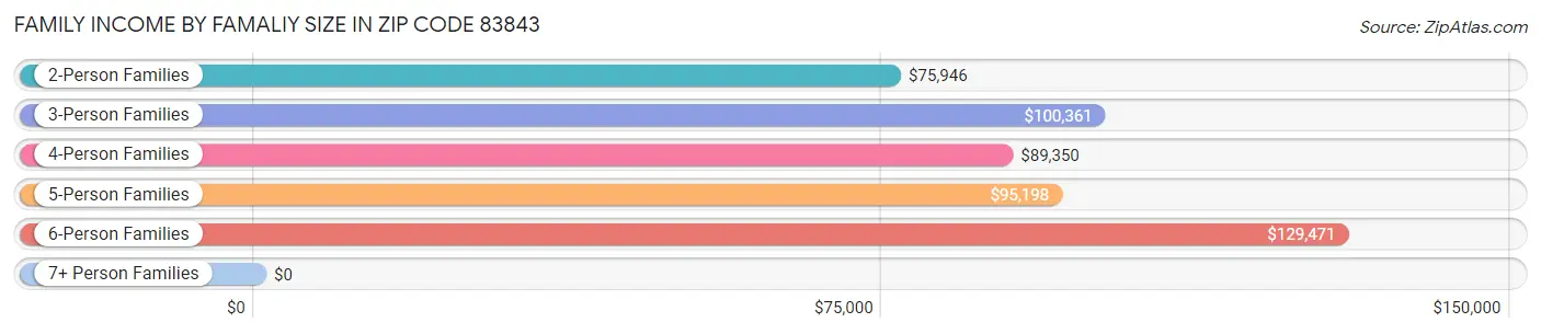 Family Income by Famaliy Size in Zip Code 83843