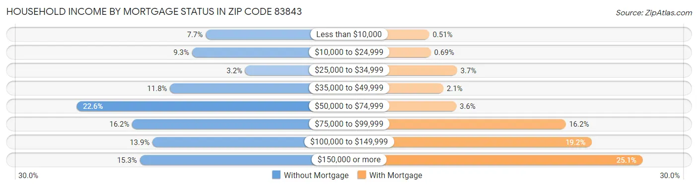 Household Income by Mortgage Status in Zip Code 83843