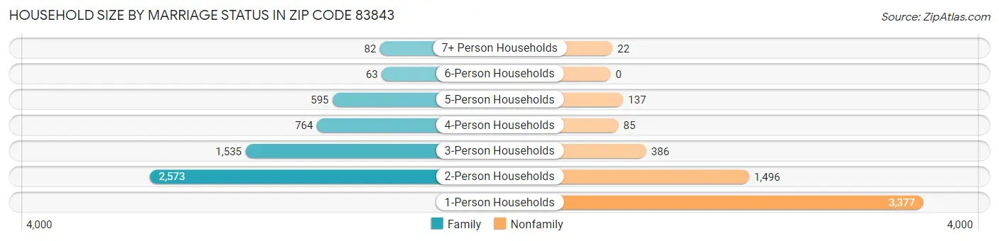 Household Size by Marriage Status in Zip Code 83843