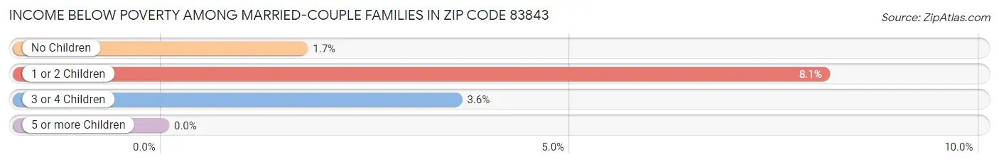 Income Below Poverty Among Married-Couple Families in Zip Code 83843