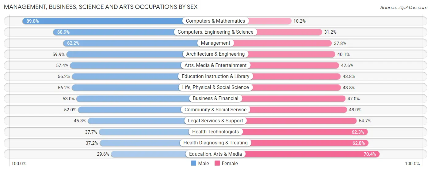 Management, Business, Science and Arts Occupations by Sex in Zip Code 83843