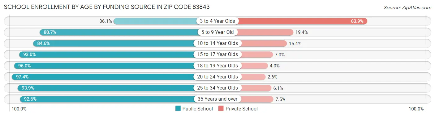 School Enrollment by Age by Funding Source in Zip Code 83843
