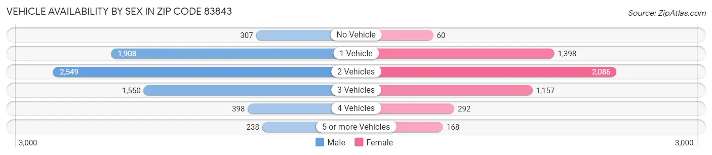 Vehicle Availability by Sex in Zip Code 83843