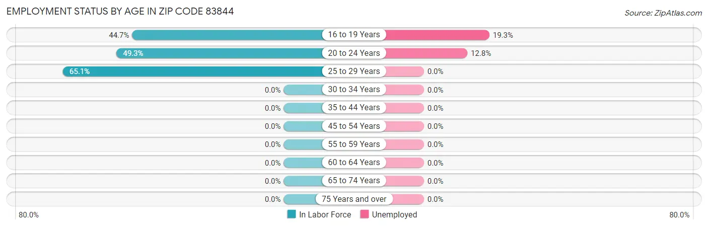 Employment Status by Age in Zip Code 83844