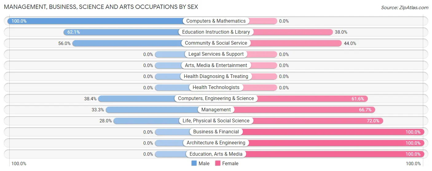 Management, Business, Science and Arts Occupations by Sex in Zip Code 83844