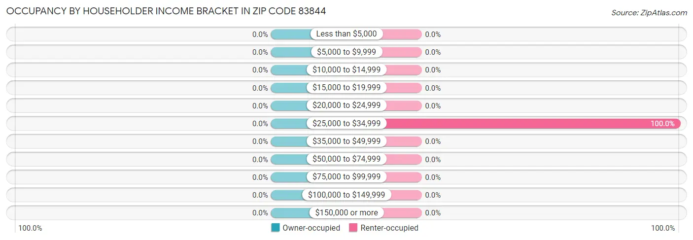 Occupancy by Householder Income Bracket in Zip Code 83844