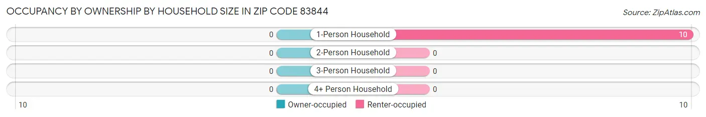 Occupancy by Ownership by Household Size in Zip Code 83844