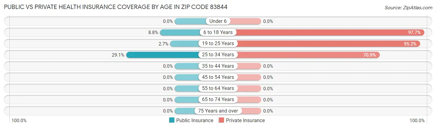 Public vs Private Health Insurance Coverage by Age in Zip Code 83844