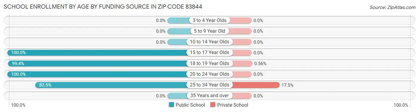 School Enrollment by Age by Funding Source in Zip Code 83844