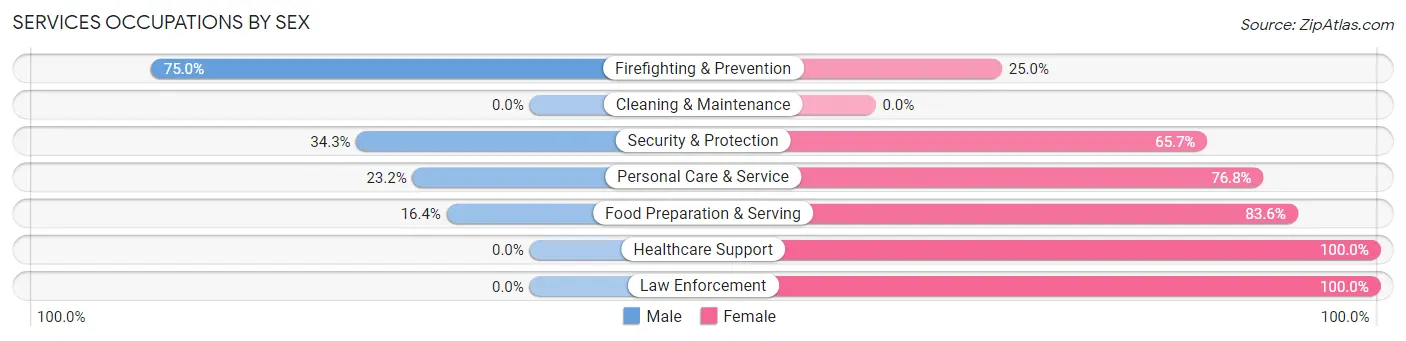 Services Occupations by Sex in Zip Code 83844