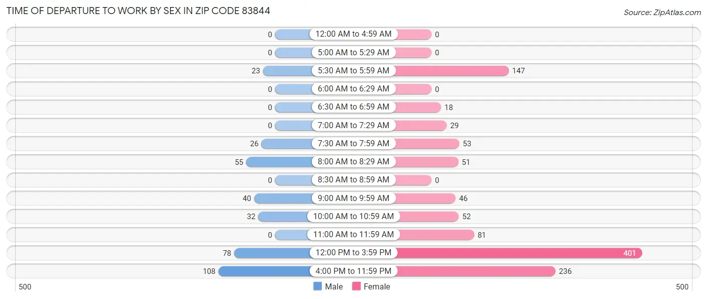 Time of Departure to Work by Sex in Zip Code 83844
