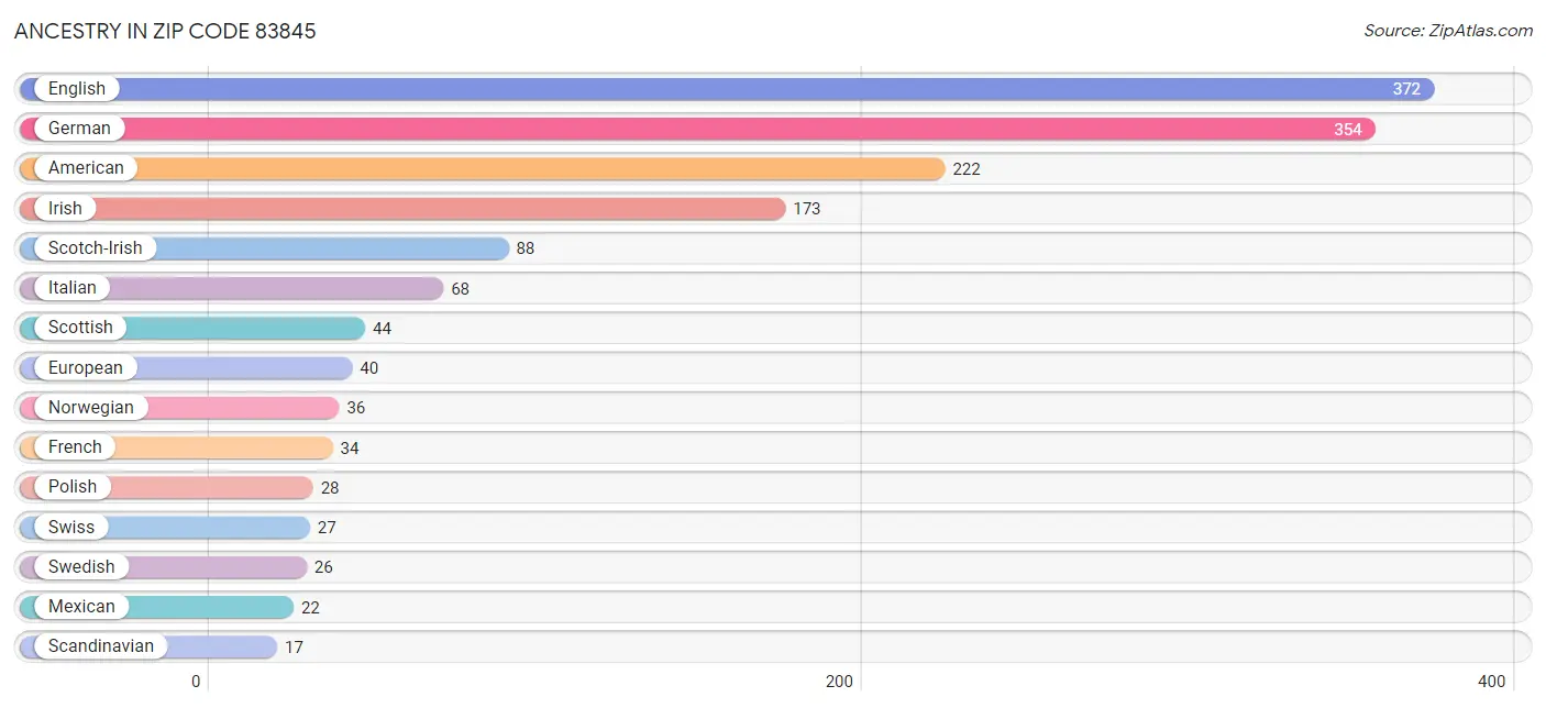 Ancestry in Zip Code 83845