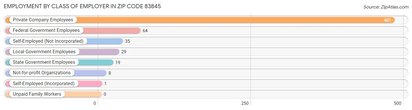 Employment by Class of Employer in Zip Code 83845