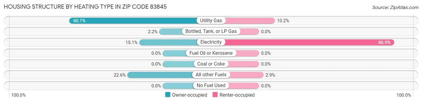 Housing Structure by Heating Type in Zip Code 83845