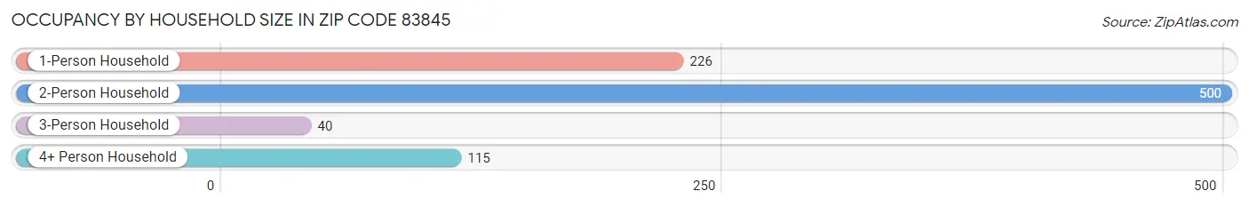 Occupancy by Household Size in Zip Code 83845