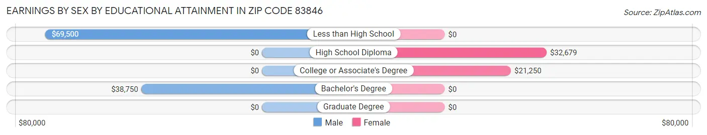Earnings by Sex by Educational Attainment in Zip Code 83846