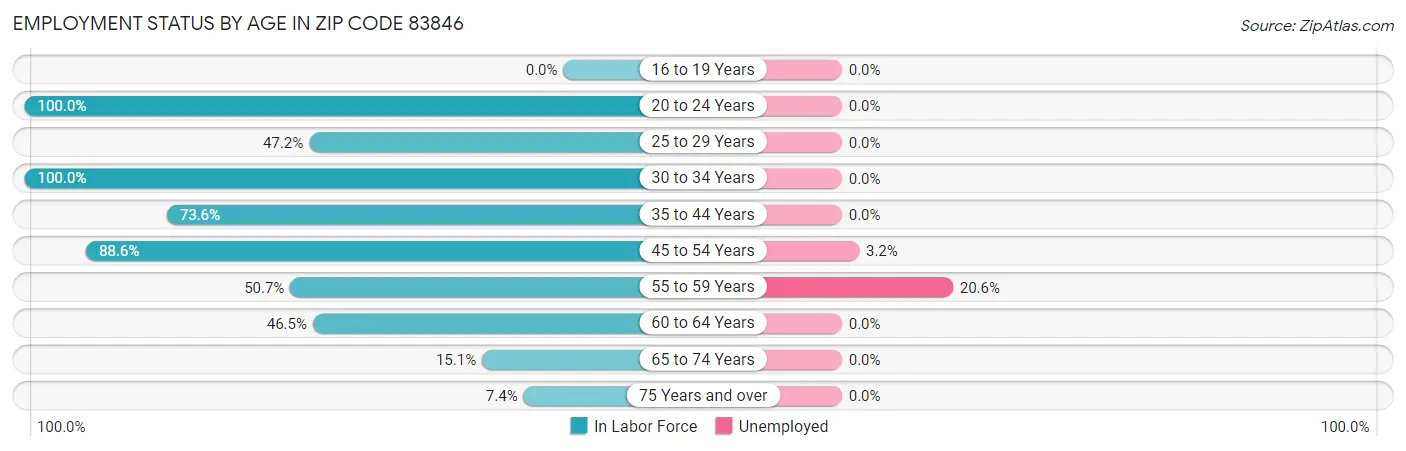 Employment Status by Age in Zip Code 83846