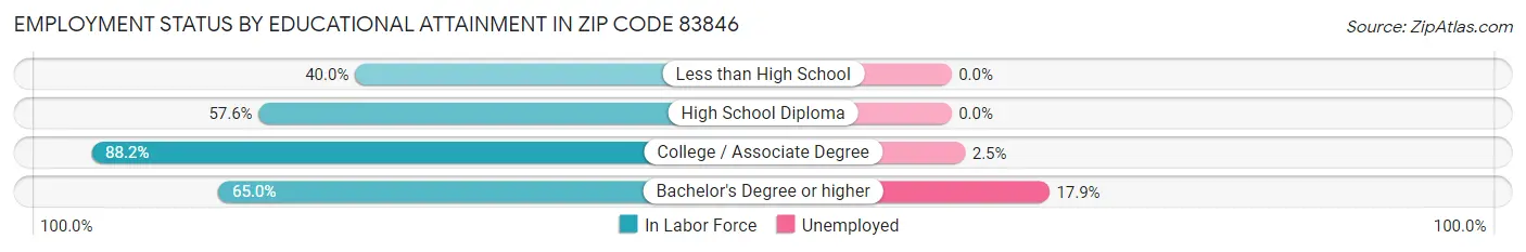 Employment Status by Educational Attainment in Zip Code 83846